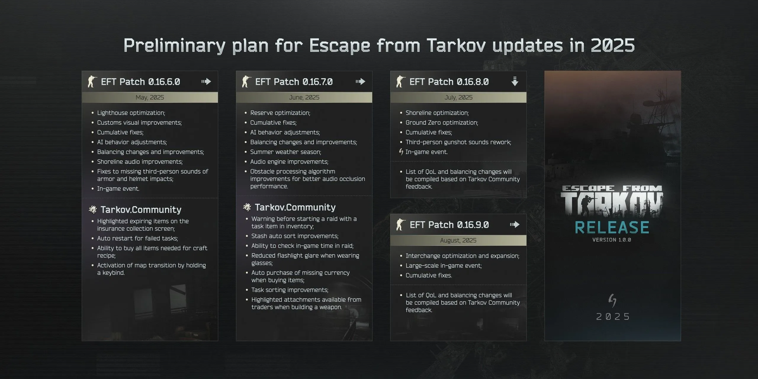 Lộ trình Escape From Tarkov 2025 chi tiết các bản cập nhật lớn trước khi ra mắt phiên bản chính thức 1.0