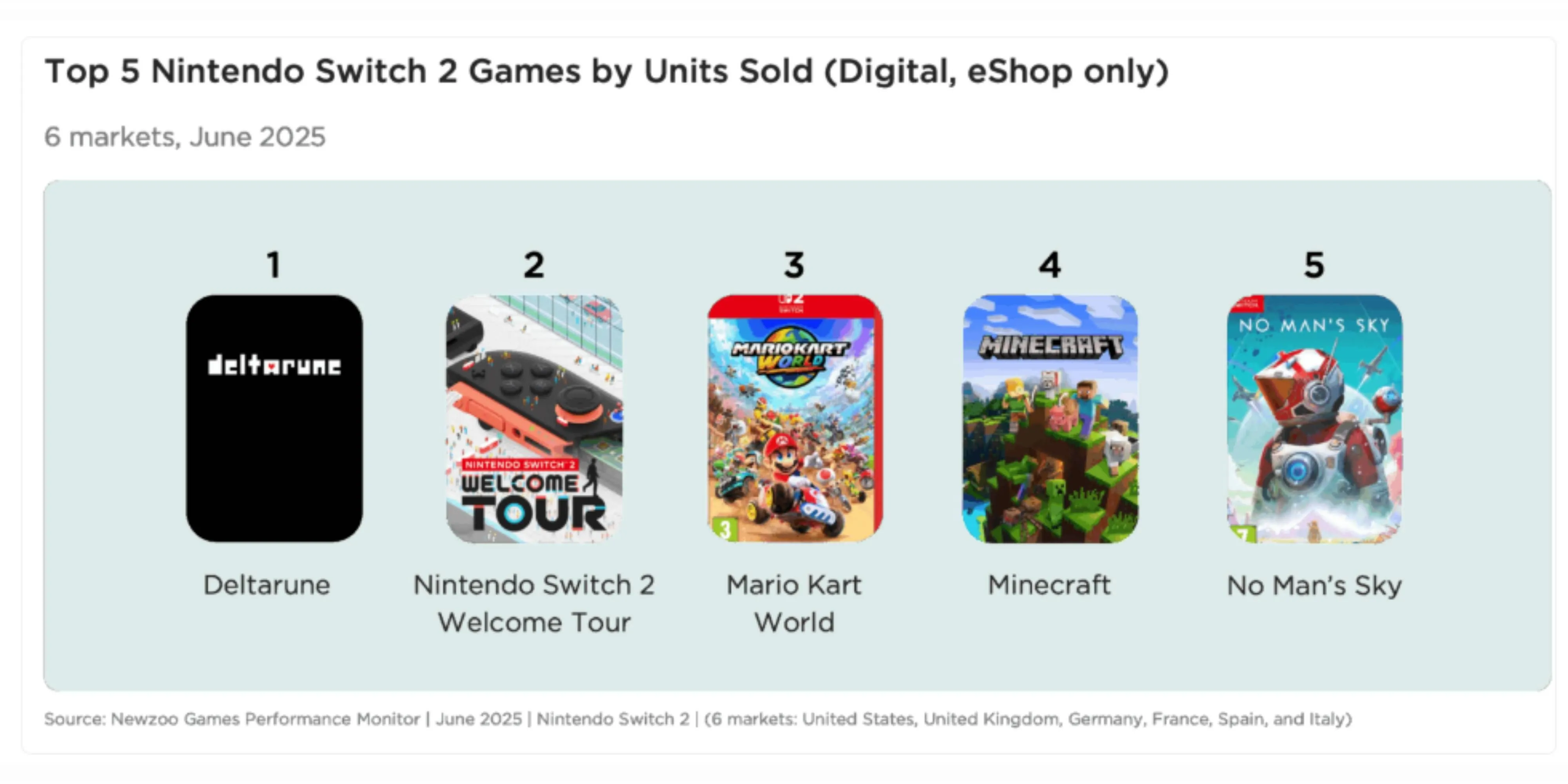 Biểu đồ top game bán chạy nhất trên eShop Nintendo Switch 2 tháng 6 năm 2025