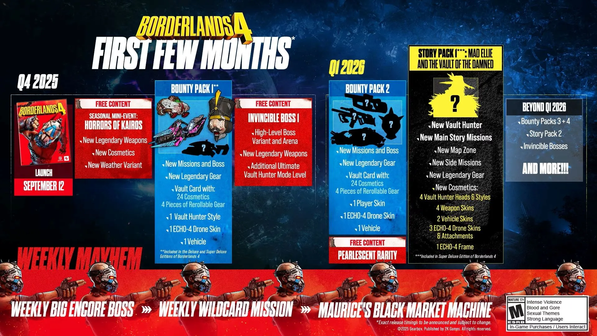 Lộ trình nội dung hậu ra mắt Borderlands 4 chi tiết các tháng đầu tiên